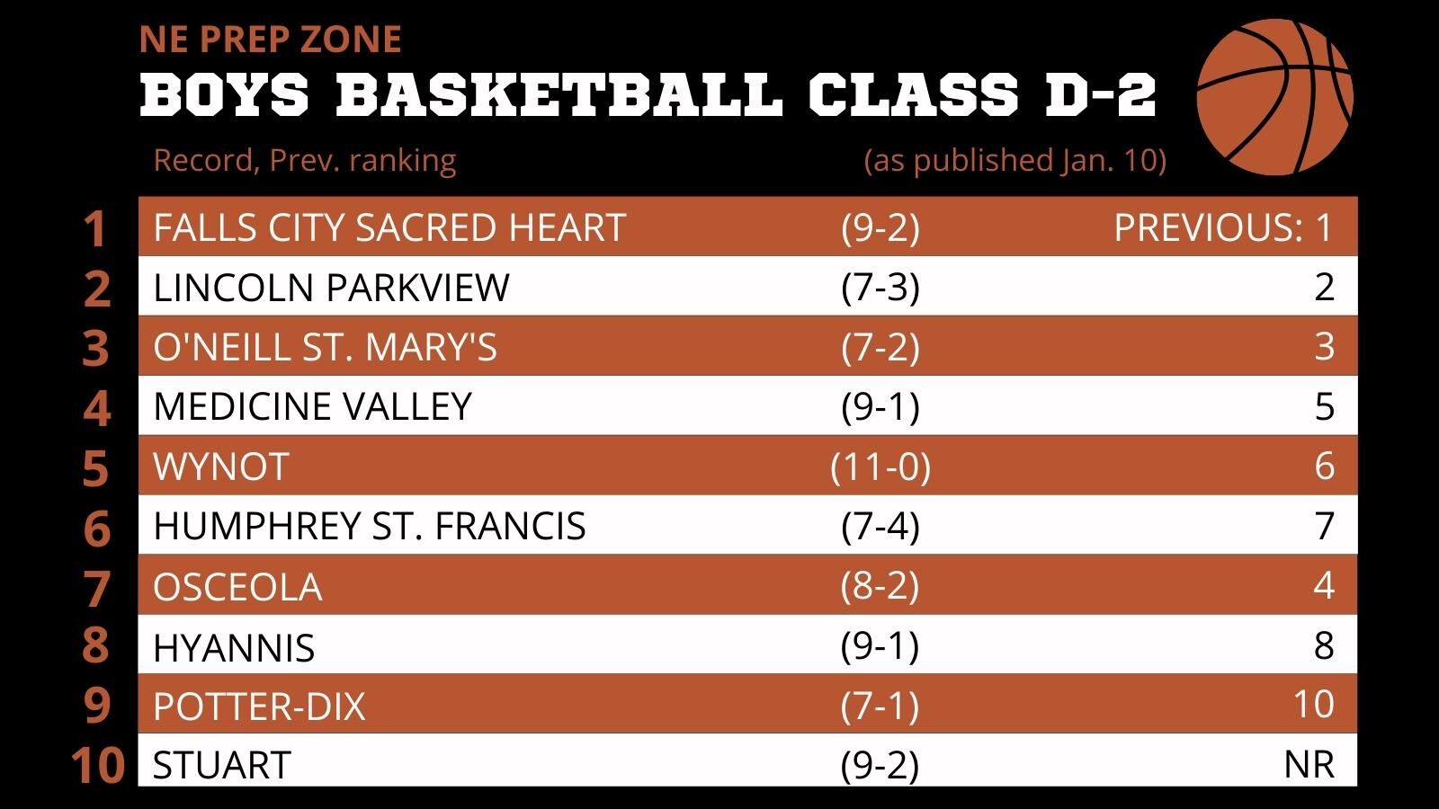 Nebraska High School Boys Basketball Ratings